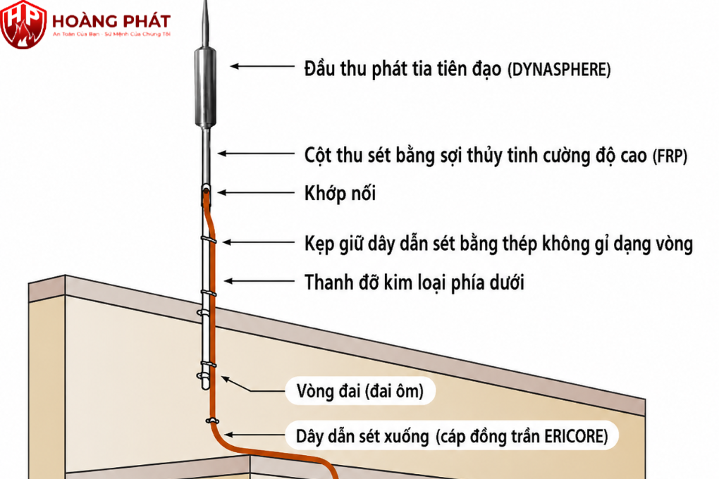 cấu tạo kim thu sét