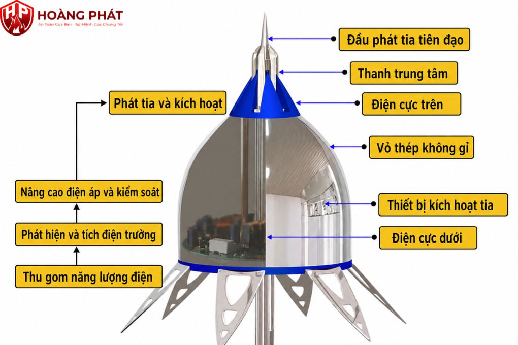 cấu tạo kim thu sét tia tiên đạo