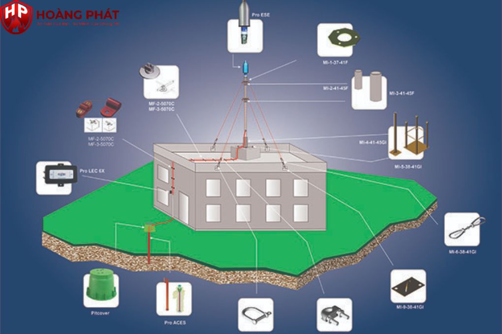 kiểm định hệ thống chống sét